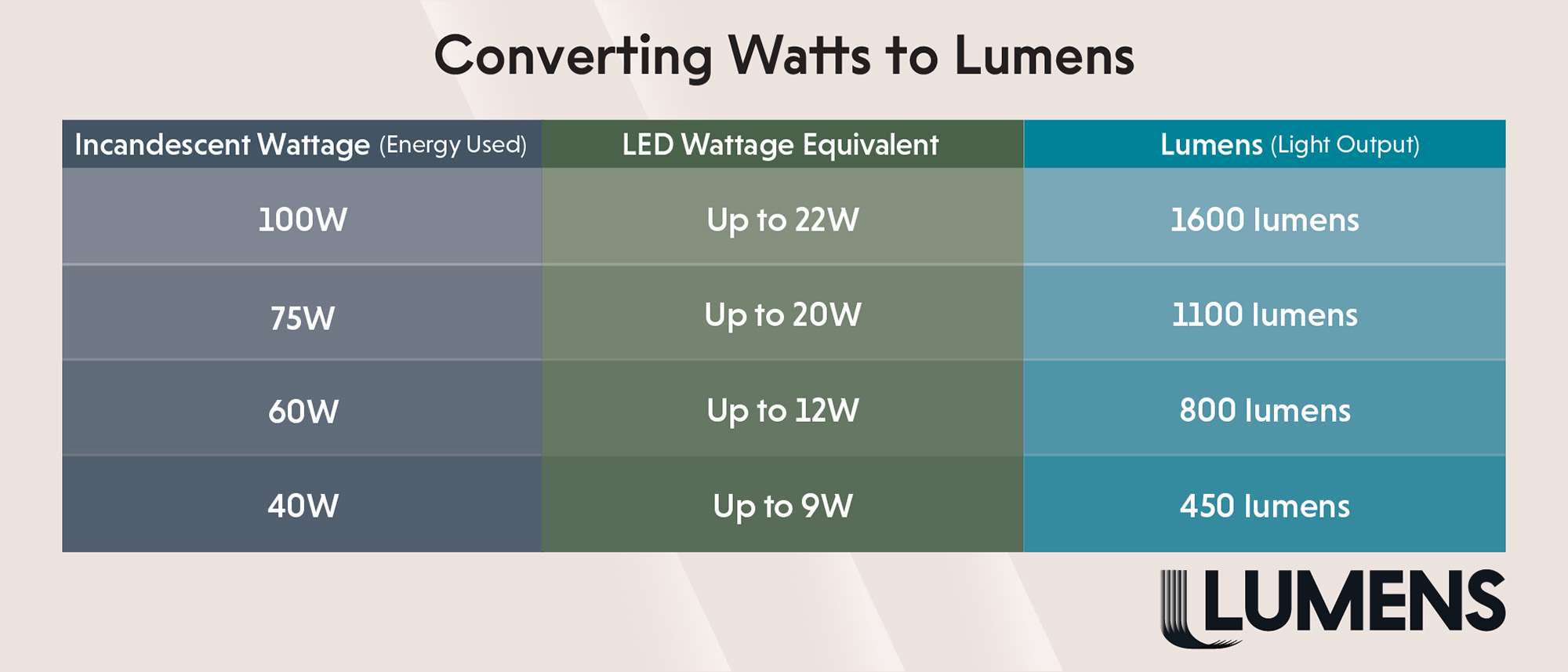 Converting Watts to Lumens