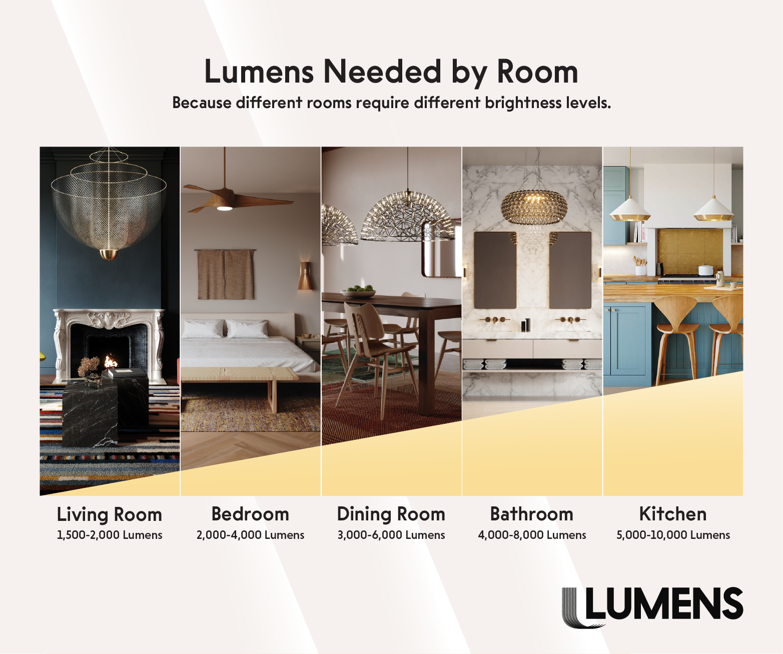 Lumens Needed by Room